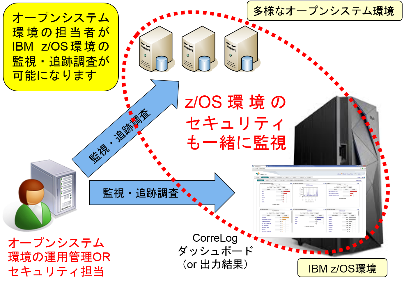siemシステムとの連携が可能