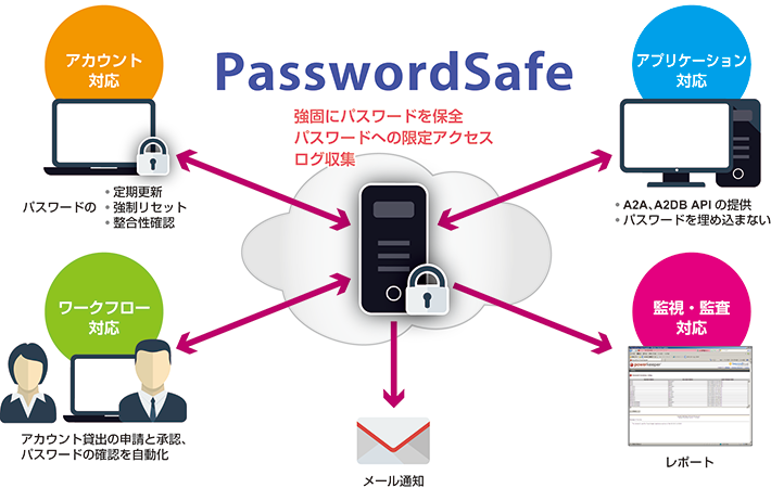 PasswordSafe概念図